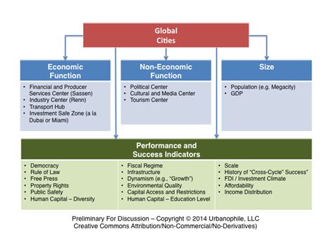 examples of global cities|10 Characteristics of Global City, its Classification, Types, Features.
